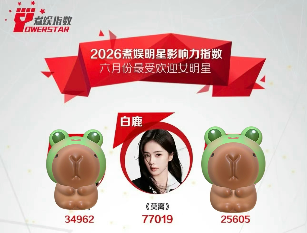 六月最受欢迎女星 这个白鹿又断层第一☝️了 