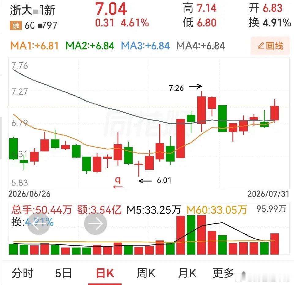 浙大网新与道生天合表面走势有区别，本质行情逻辑大同小异。浙大网新涨停后冲高回落大