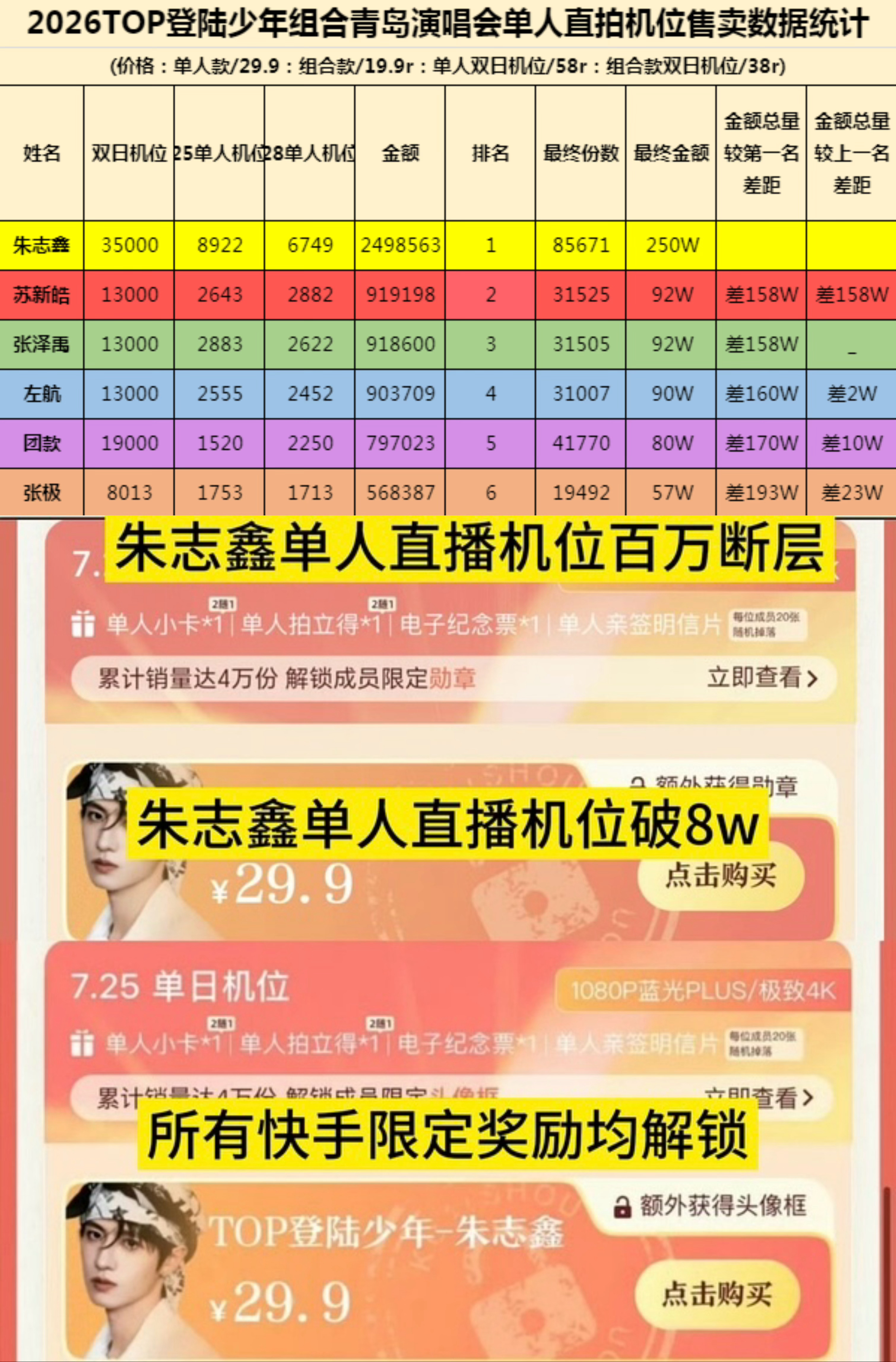 第一次见全部退款了也好意思拿出来吹的群体，不好意思啦苏新皓的ks不仅退了，而且是
