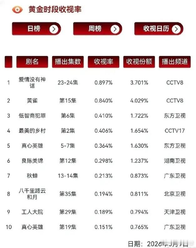 唐嫣《爱情没有神话》央八跌破0.8%！央八的收视率竟然从《八千里路云和月》的1.