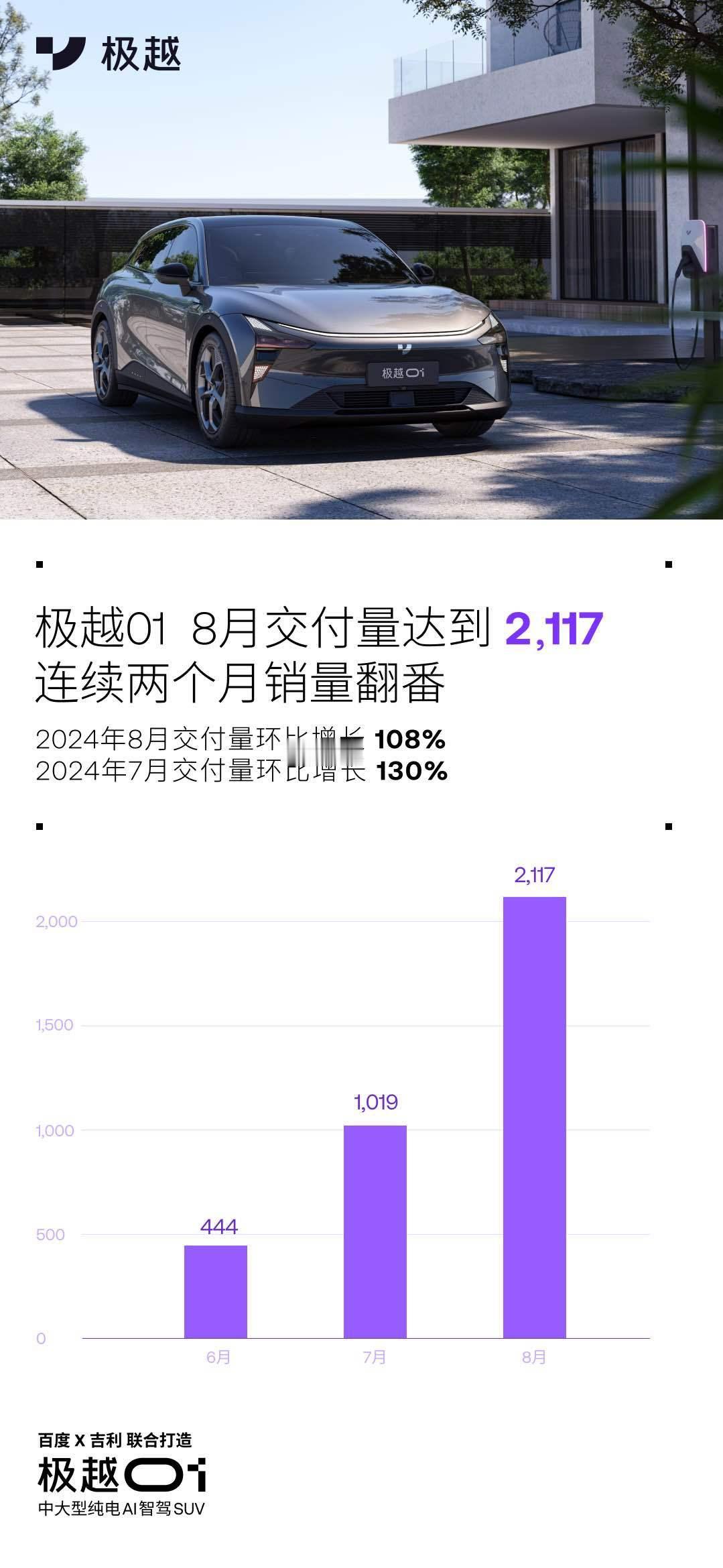 极越01交付量达2117辆，再创新高极越01连续双月交付量环比增长翻番极越07即