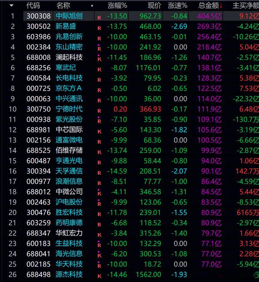 创业板 跌7个多点了，科技崩了！！！ 