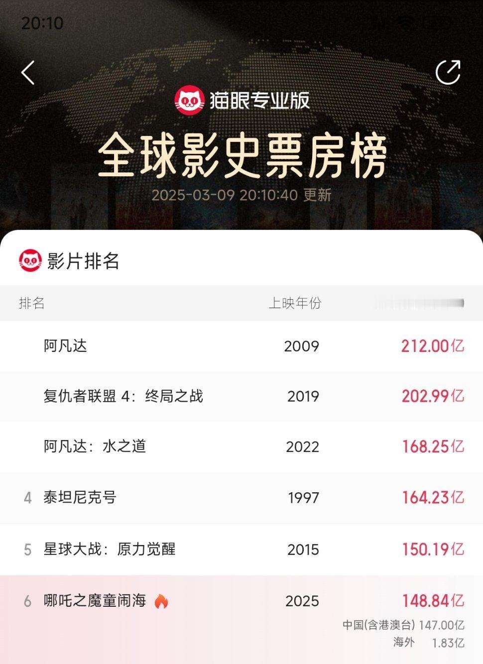 一人一句恭喜吒儿恭喜《哪吒之魔童闹海》破148.84亿票房，上升至《全球影史票房