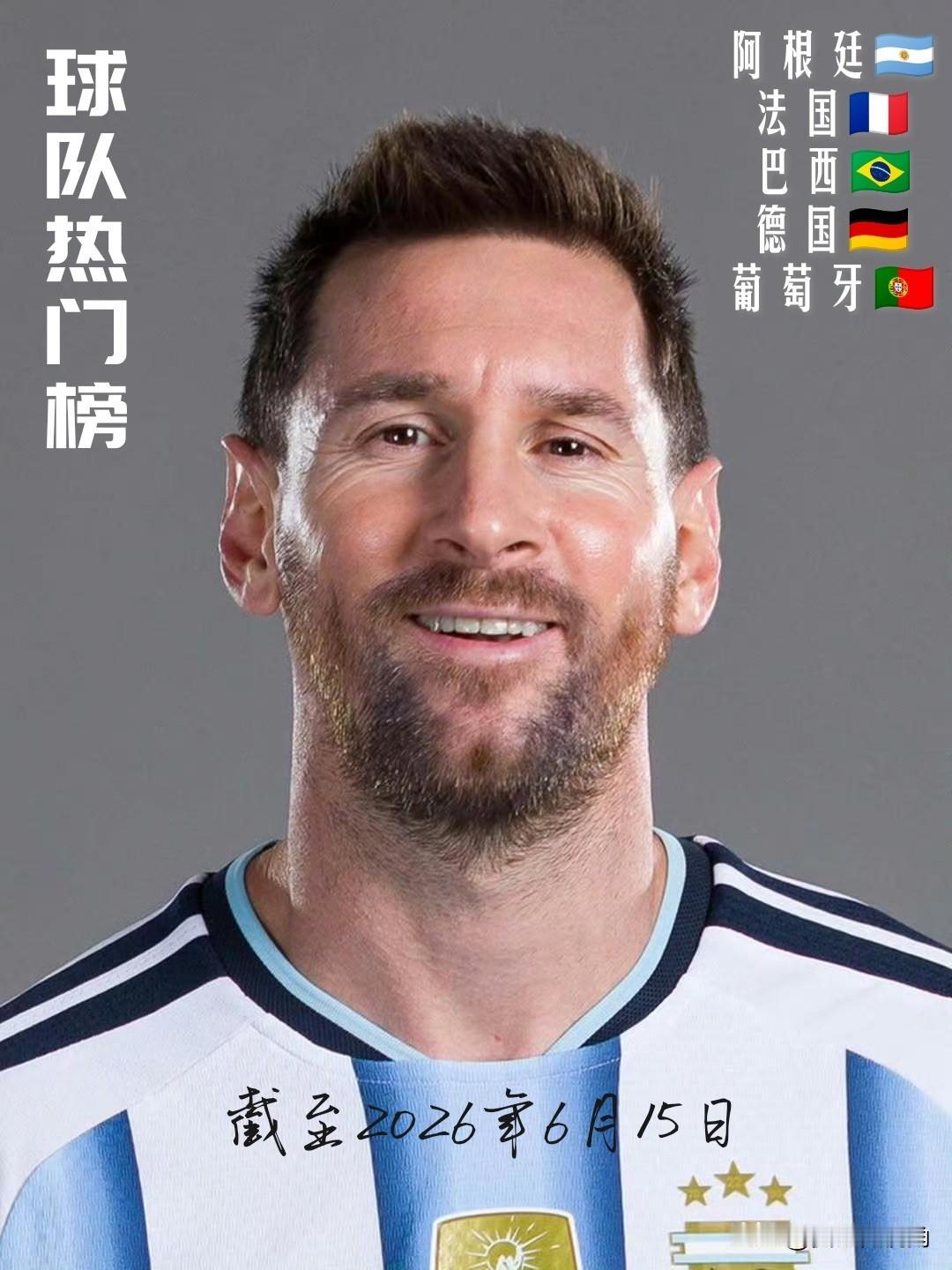 【世界杯球队热搜榜！阿根廷领衔，法巴德葡分列前五！】

阿根廷🇦🇷 40.5