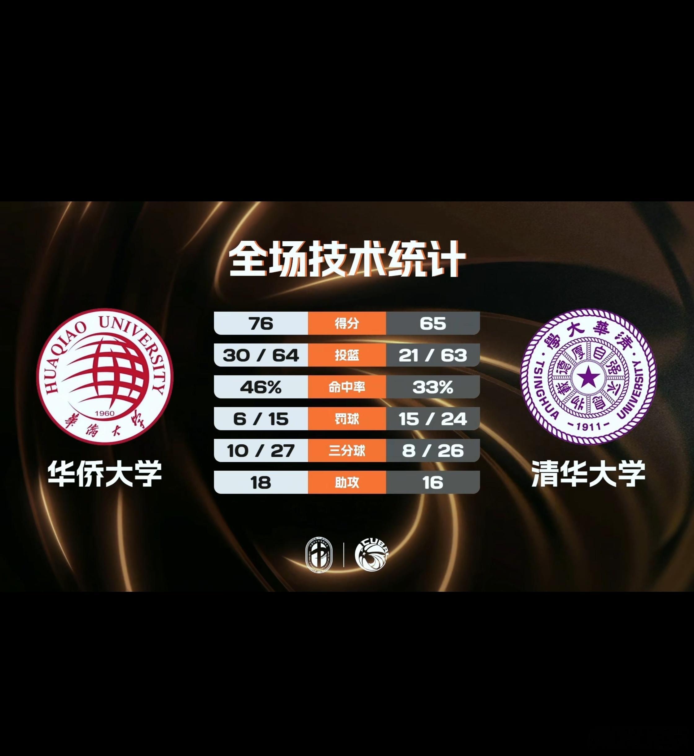 cubal大学生篮球联赛 恭喜华大拿下清华抛开最后清华的犯规战术，两队罚球数为4
