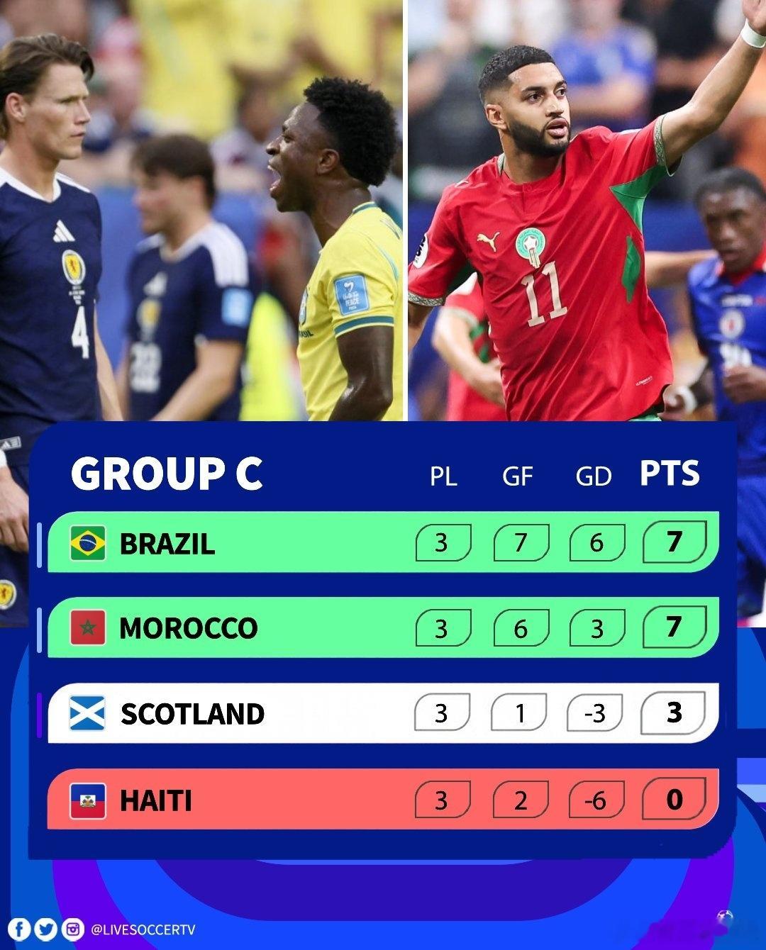 C组比赛已正式收官！⚽️ 巴西队锁定C组头名，有望在世界杯32强赛中对阵日本队⚽
