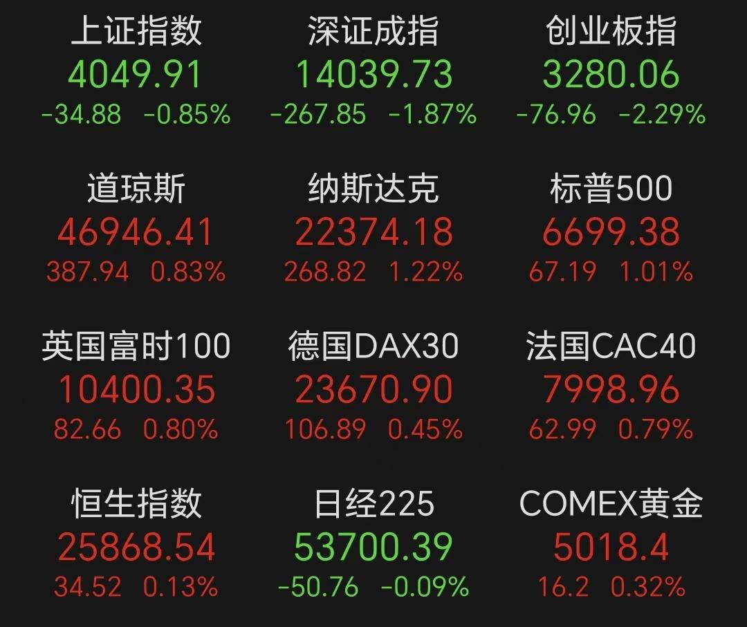 紧急提醒！全网都在涨，就A股独跌😭 上午10点开始一路砸盘，收盘4500家待涨
