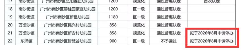 【南沙又有民办幼儿园申请停办】7月27日，南沙区教育局发布了《关于2026年南沙