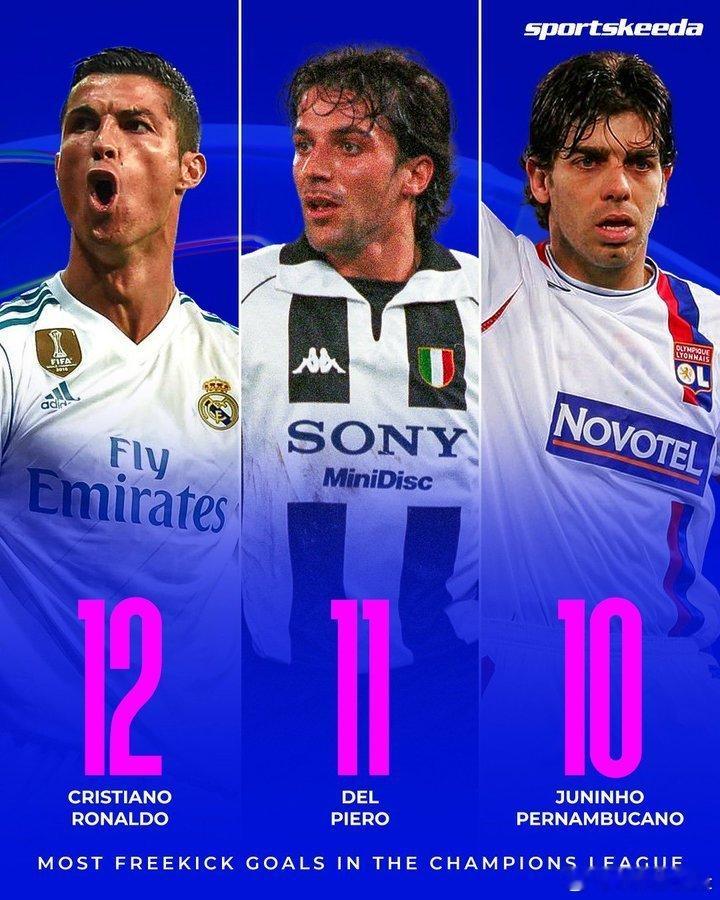 C罗 依旧是欧冠任意球进球最多的选手 