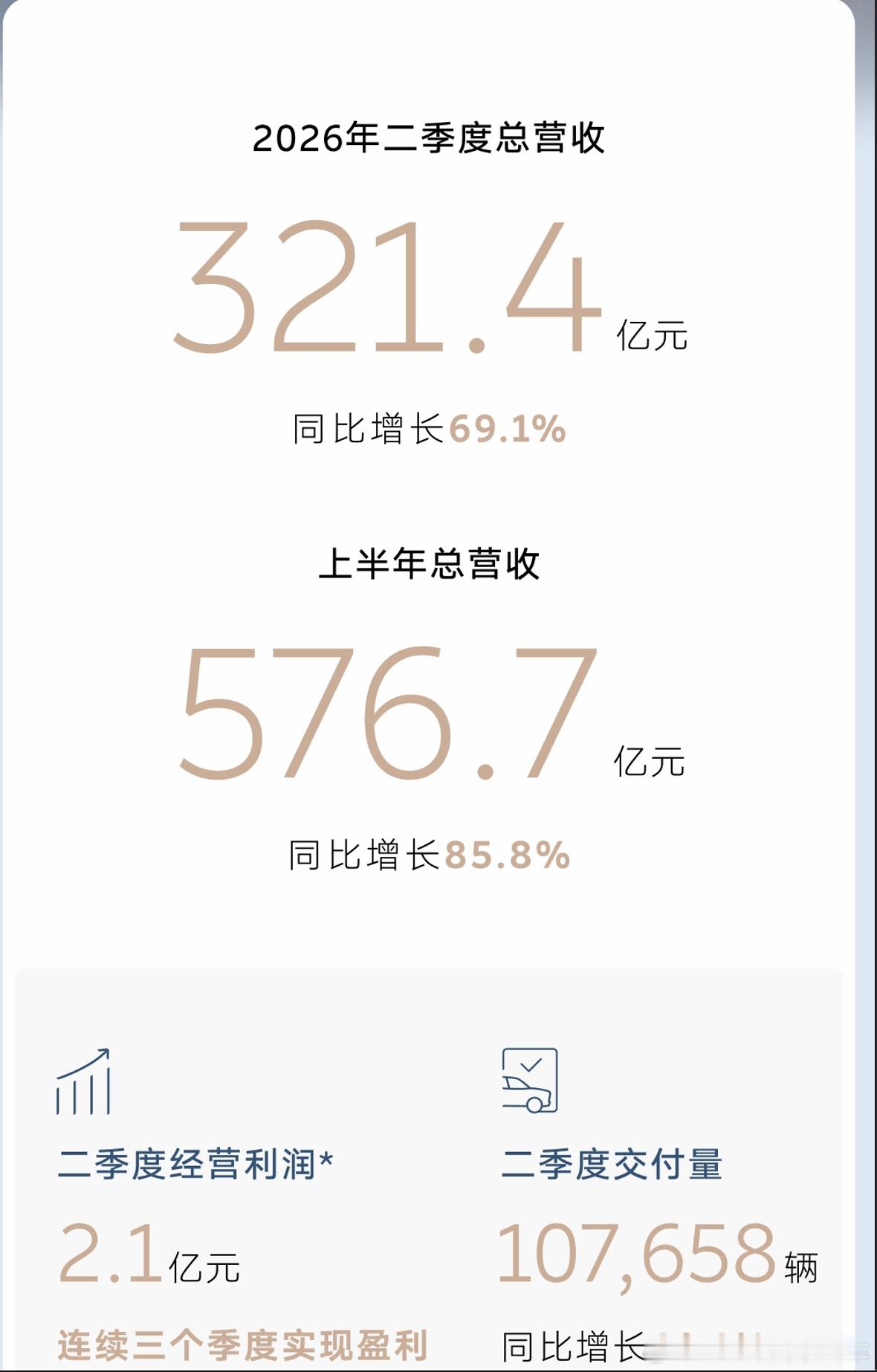 当行业还在价格战里内卷,不断降价走量的情况下, 蔚来这份 2026 年二季度及上