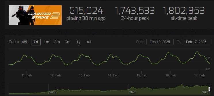 再创新高！根据steamcharts.com的数据统计，昨晚CS2最高在线人数一