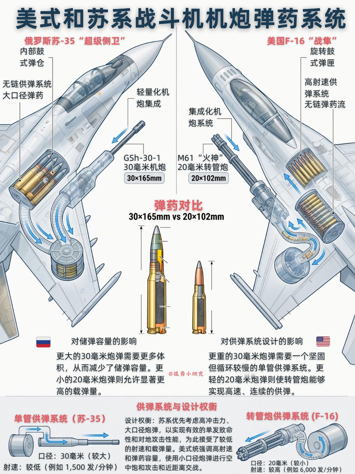 30毫米机炮比20毫米强？苏美设计师互怼！
战斗机机炮该选大口径还是高射速？苏美