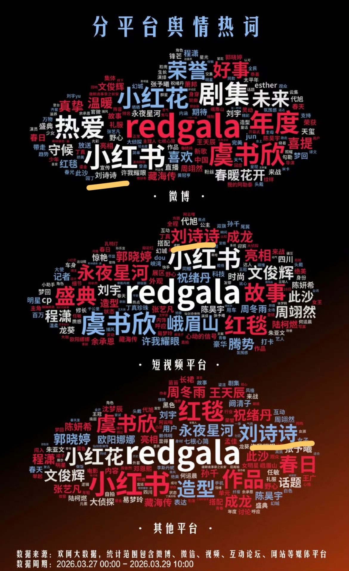 Redgala小🍠之夜明星热词TOP3！多平台热度对比：路人平台＞短视频＞微博