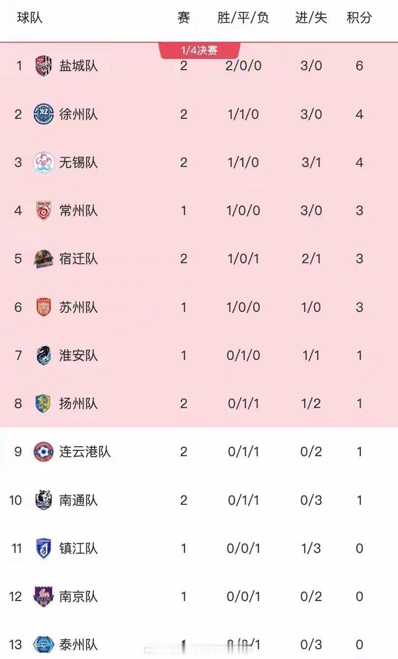 苏超 ”第三周结束！掀翻楚霸王，盐城队两连胜成“榜一大哥”今晚“苏超”3场比赛盐