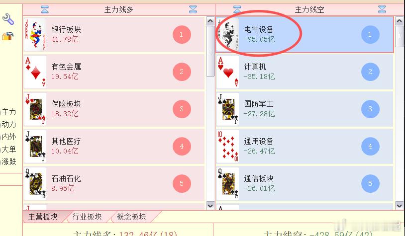 上周最强的电气设备板块，已经连续3天资金流失第一名了。上周涨了一些之后，短线获利