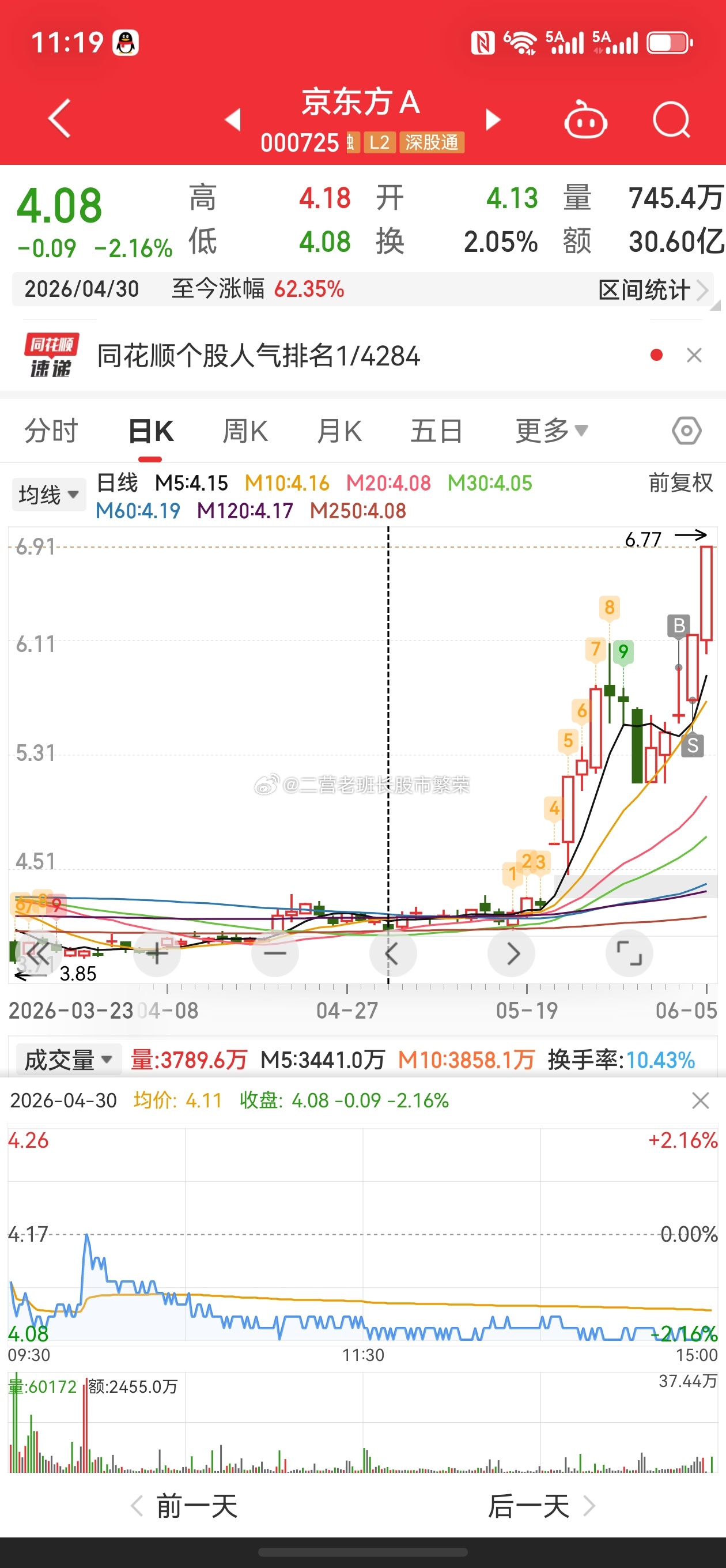 股票  京东方A又涨停了，全网人气第1了，为啥我买的那天就冲高回落，后面连着两个