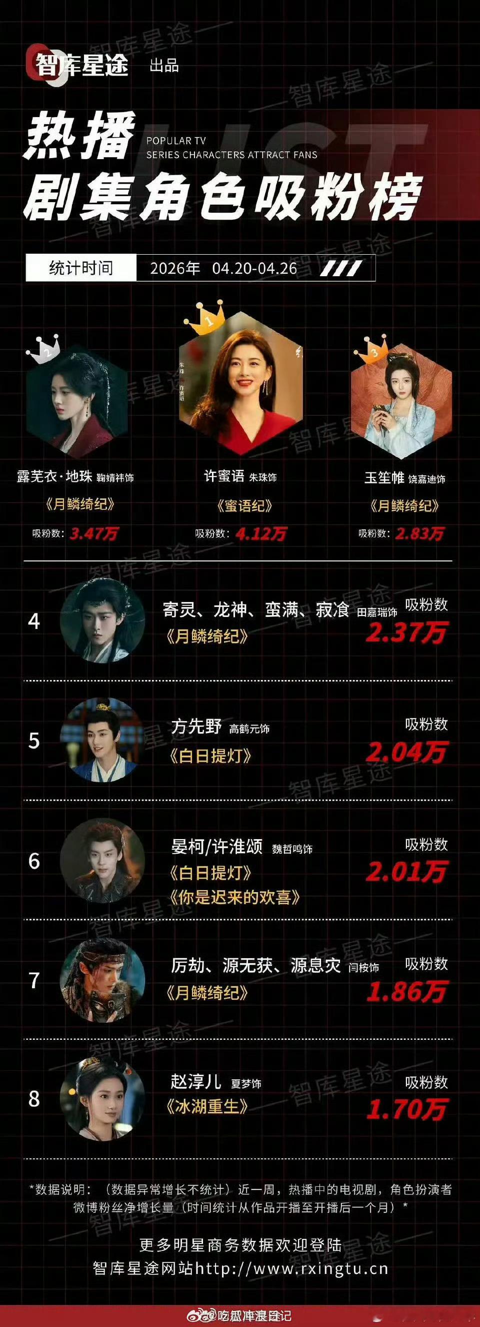 接朱珠中女运 朱珠凭新作强势出圈，微指高达2.6亿稳居榜首，不仅国内热度狂飙，海