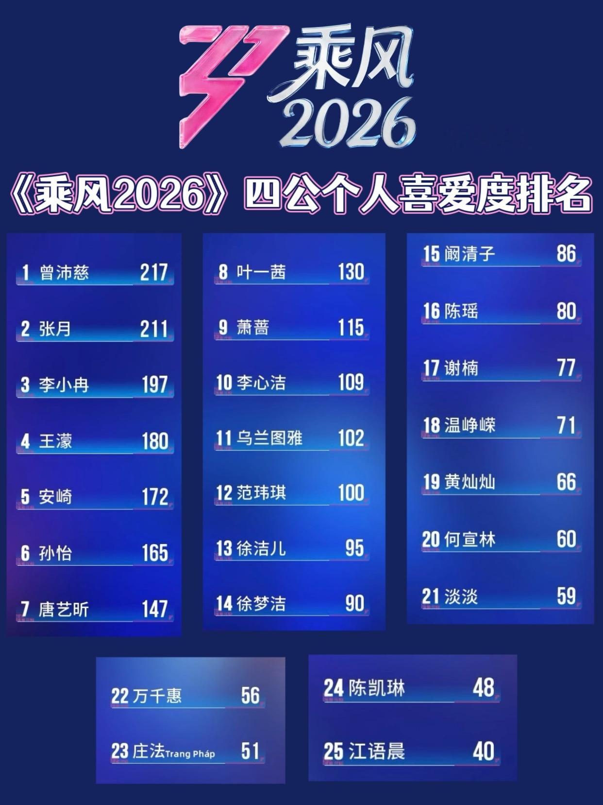 浪姐四公个喜排名结果《乘风2026》四公个人喜爱度排名公布，曾沛慈首次获得第一名