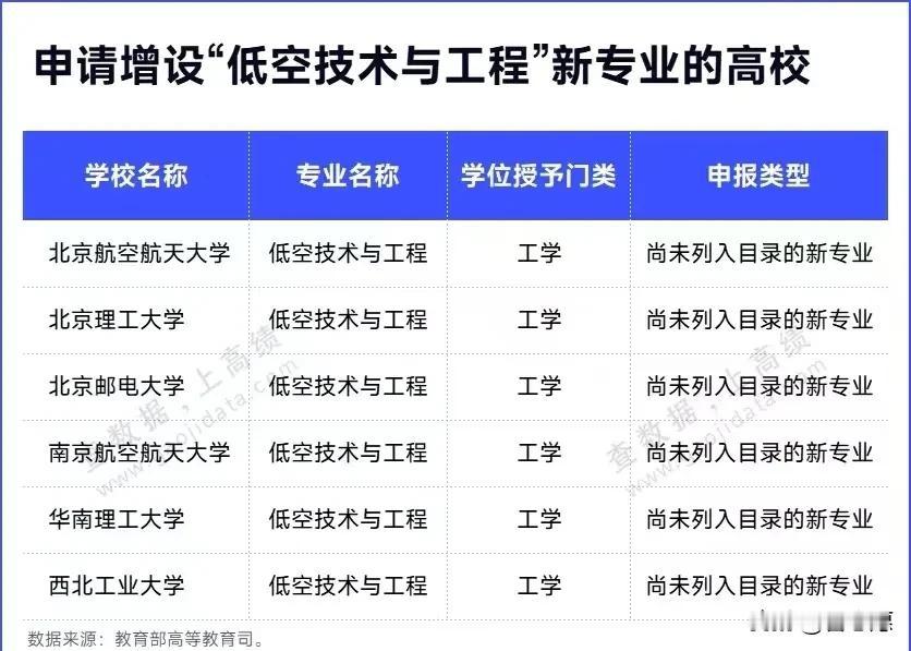 第817个专业来了，2025年低空经济会很火爆。