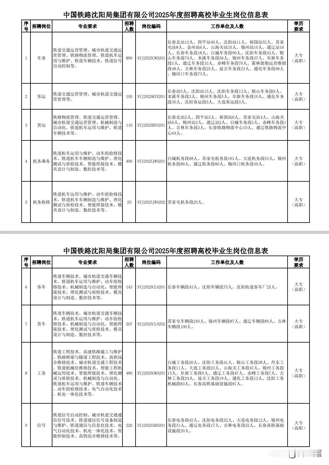 中国铁路沈阳局2025年度招聘信息。