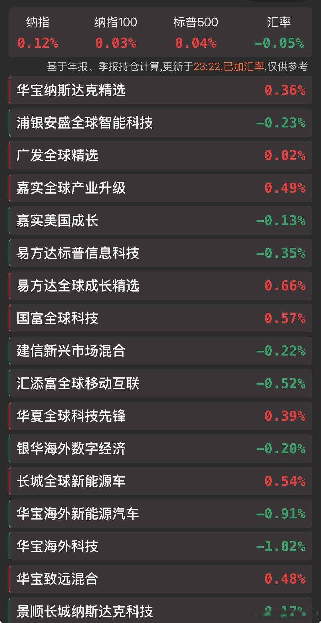 美股翻红了。晚安。 