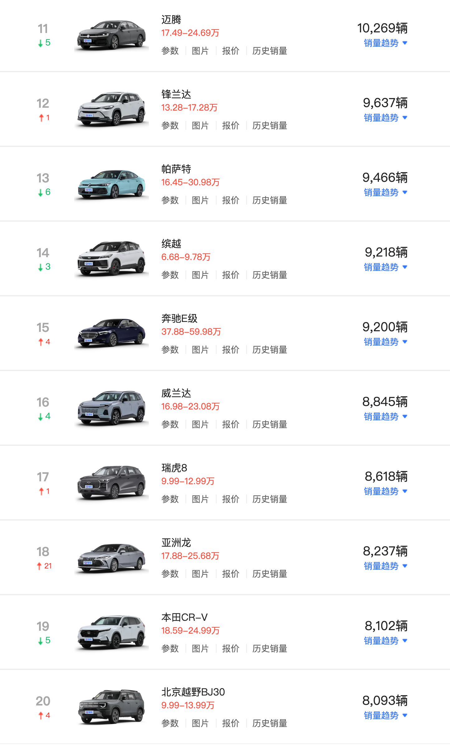 7月油车销量榜，万辆级别的油车越来越少了，日系只剩下丰田两款，大众还有5款，而国