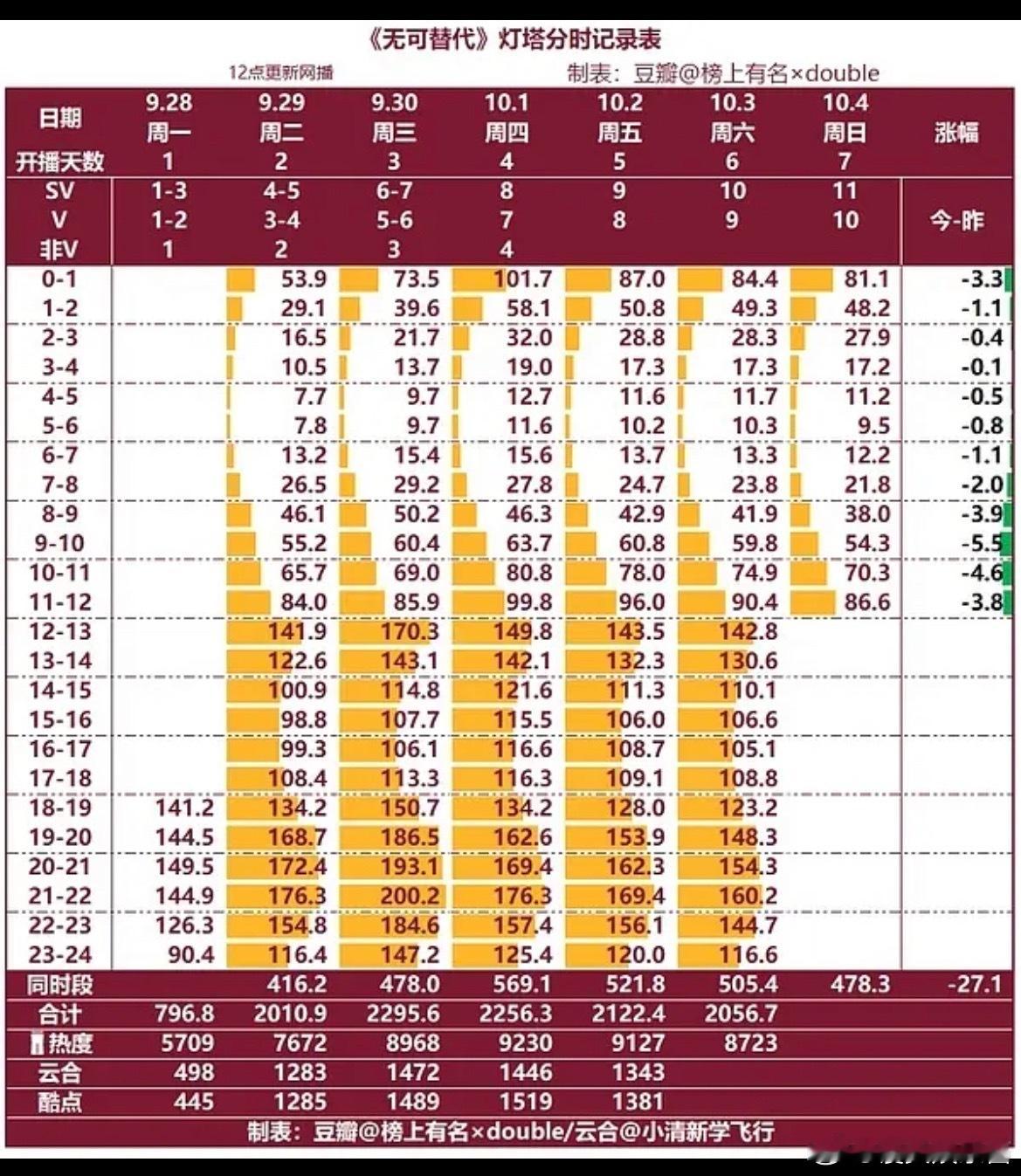 赵今麦魏大勋新剧今天灯塔要掉到1900了，怎么能一天比一天扑，单日云合最高140
