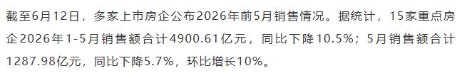 【融配达*午安资讯】5月15家重点房企销售额环比增长10%！
