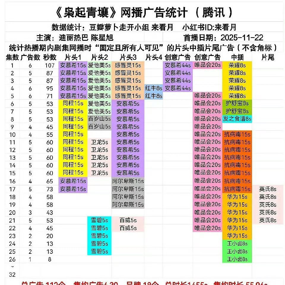 《枭起青壤》现在广告剩一集，不过剩下的集数不多了，应该问题不大，怎么都会保住的 