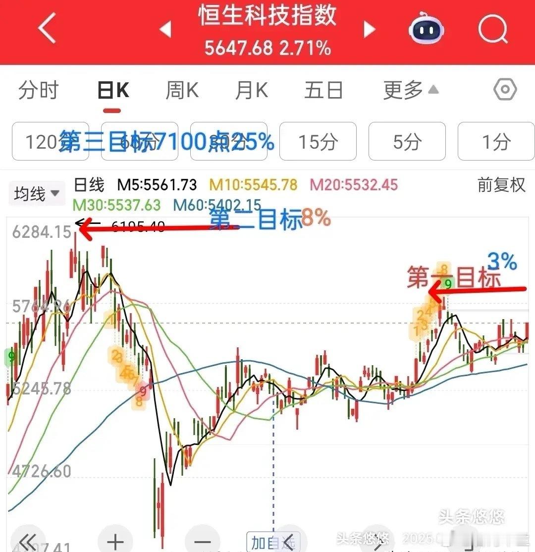 周末聊基金恒生科技科机器人创芯片半导体下周走势分析    1，恒生科技，恒生科技