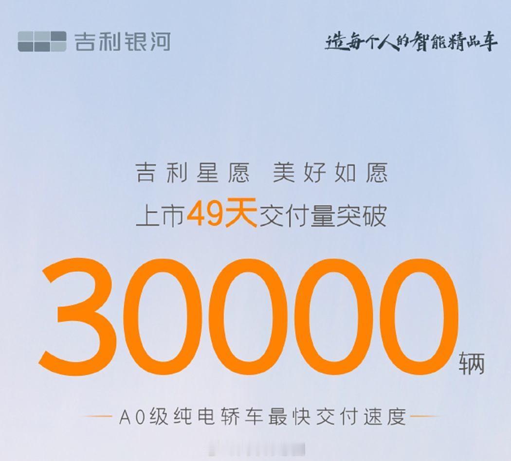 49天交付量破3万，这速度够快的！ 葱哥大视野  吉利星愿，一台7万块的小车，起