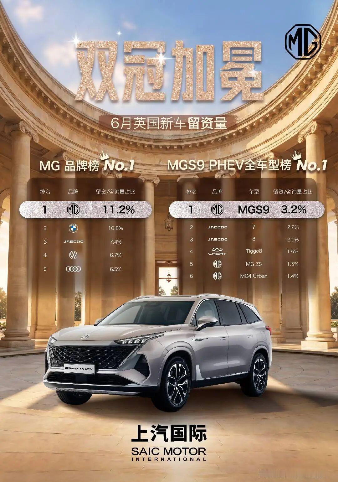 双料第一，上汽MG 6月登顶英国“品牌榜”和“车型留资榜”