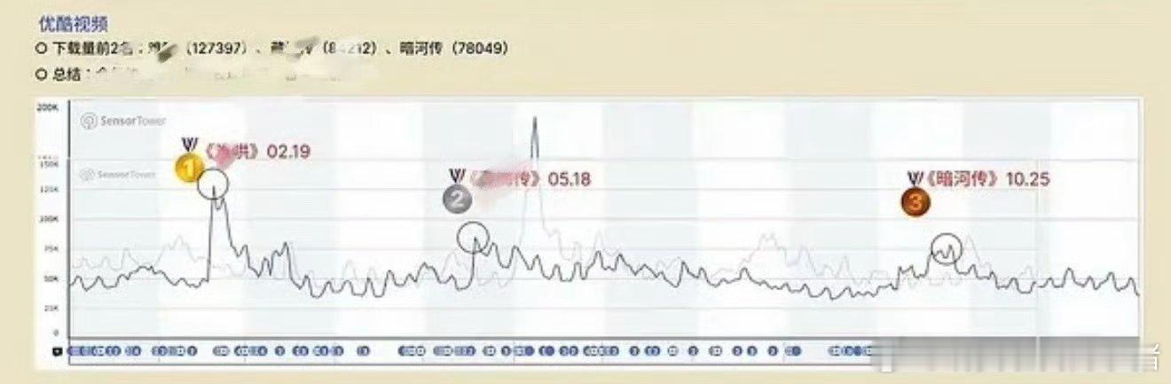 龚俊暗河传纳米级IP优酷下载拉新量2025全年第三，这很厉害了吧