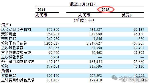 玖富（JFU）2025财年年报发布！2025 年净利润1.674 亿元，增长33