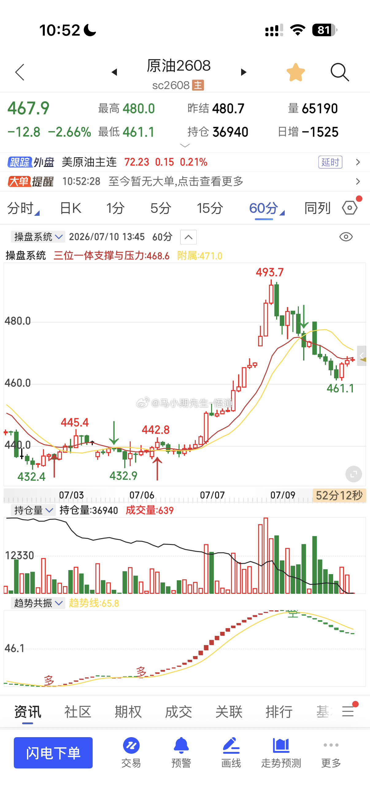原油已经来到最强阻力468位置这里也代表整个原油系：突破则继续原油系大反弹，不突