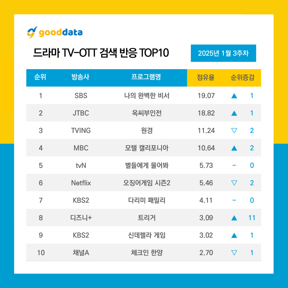 GOODDATA公布2025年1月第3周TV-OTT搜索榜TOP10、TV-OT