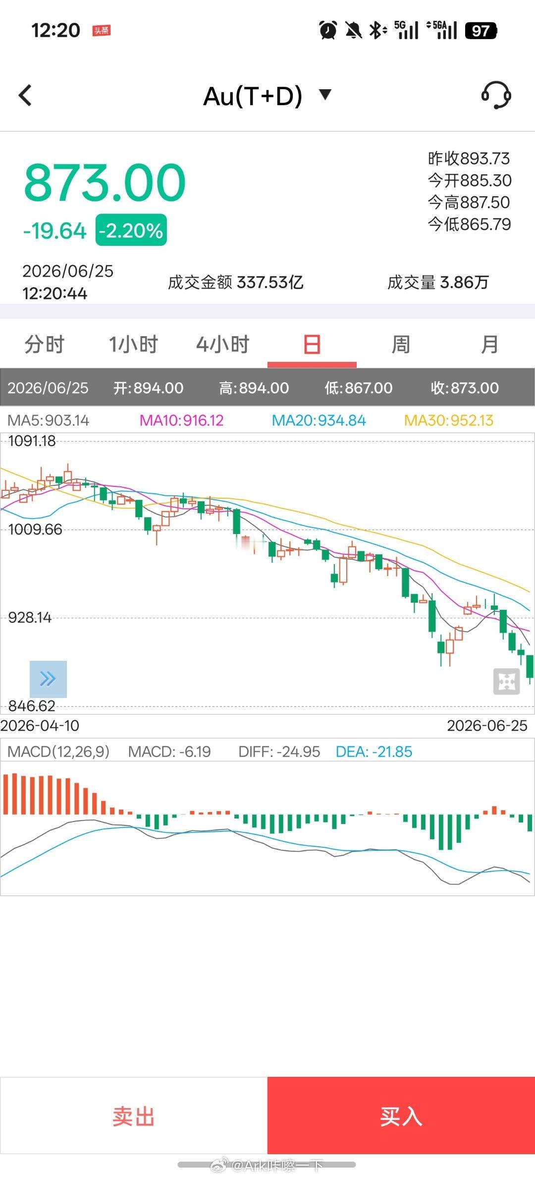 金价跌至去年10月水平还不够，继续！ 
