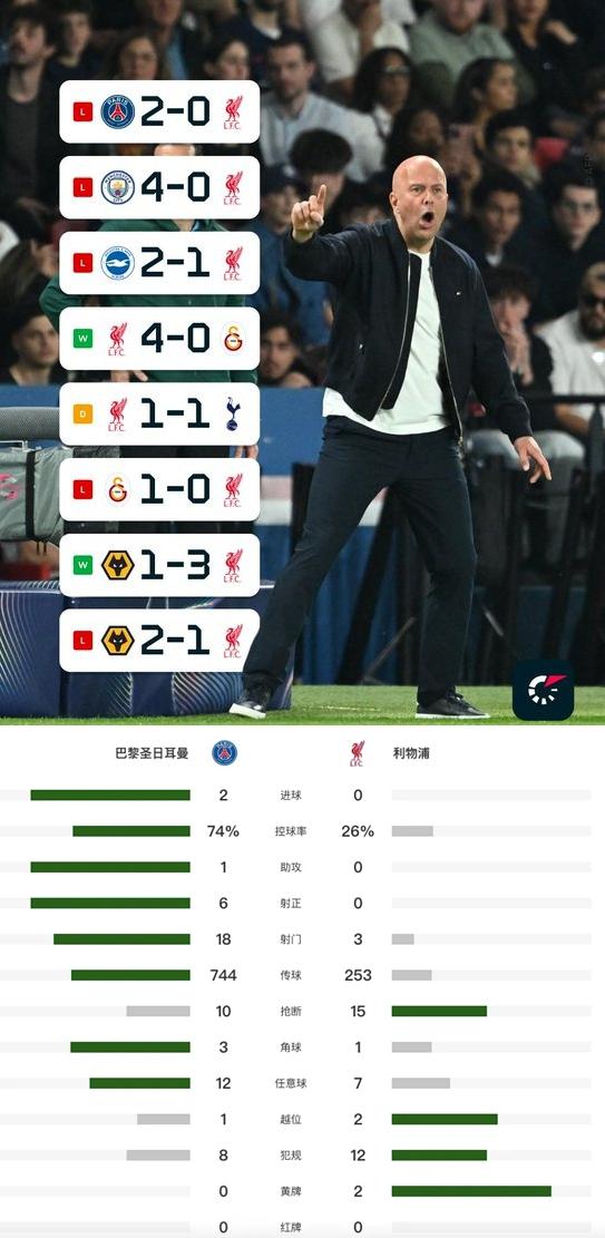 利物浦真是丢人到家了，全场仅仅一脚射门，控球率27，斯洛特继续刷新着耻辱的记录。
