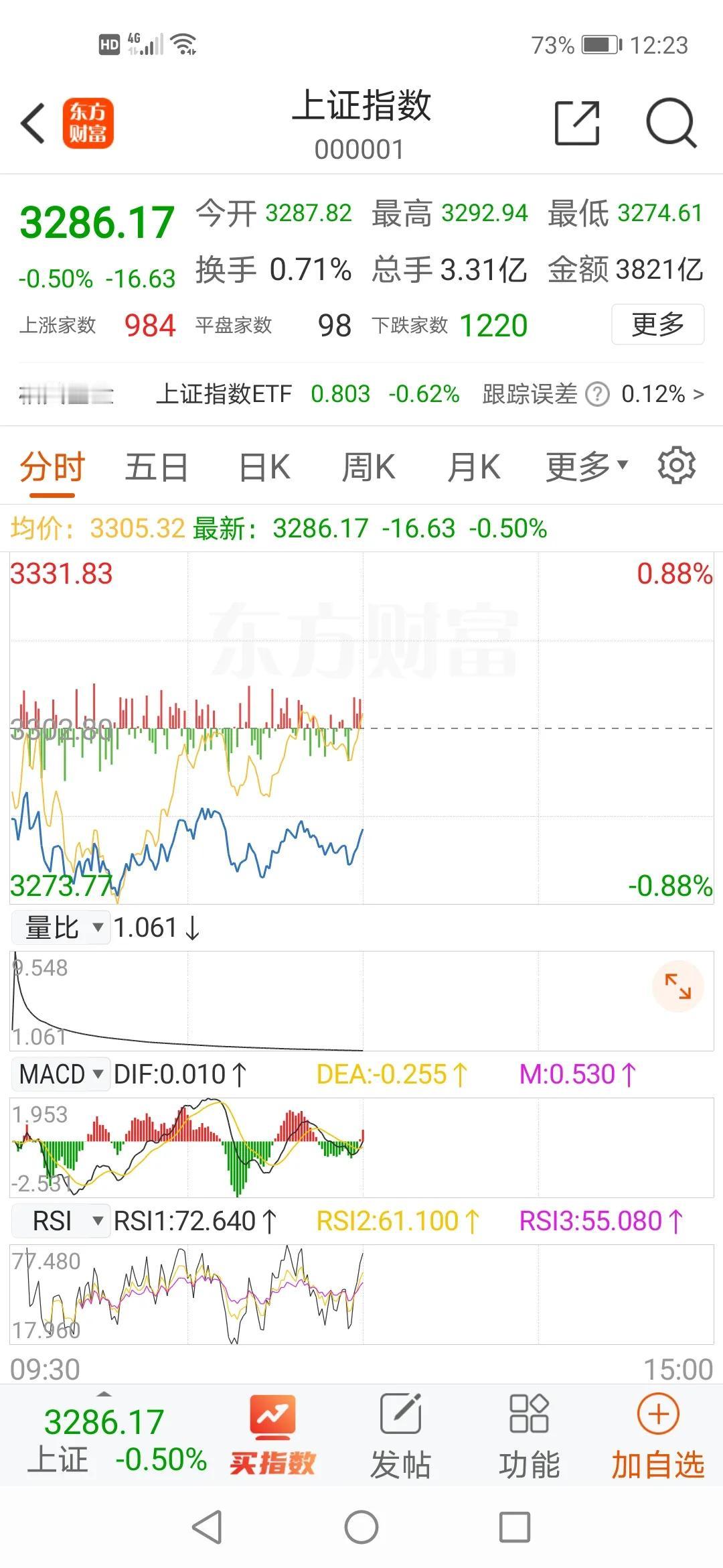 今天受大盘调整的影响，持仓股票有四只也开始调整，上午开盘把建仓的中石油卖了，上方