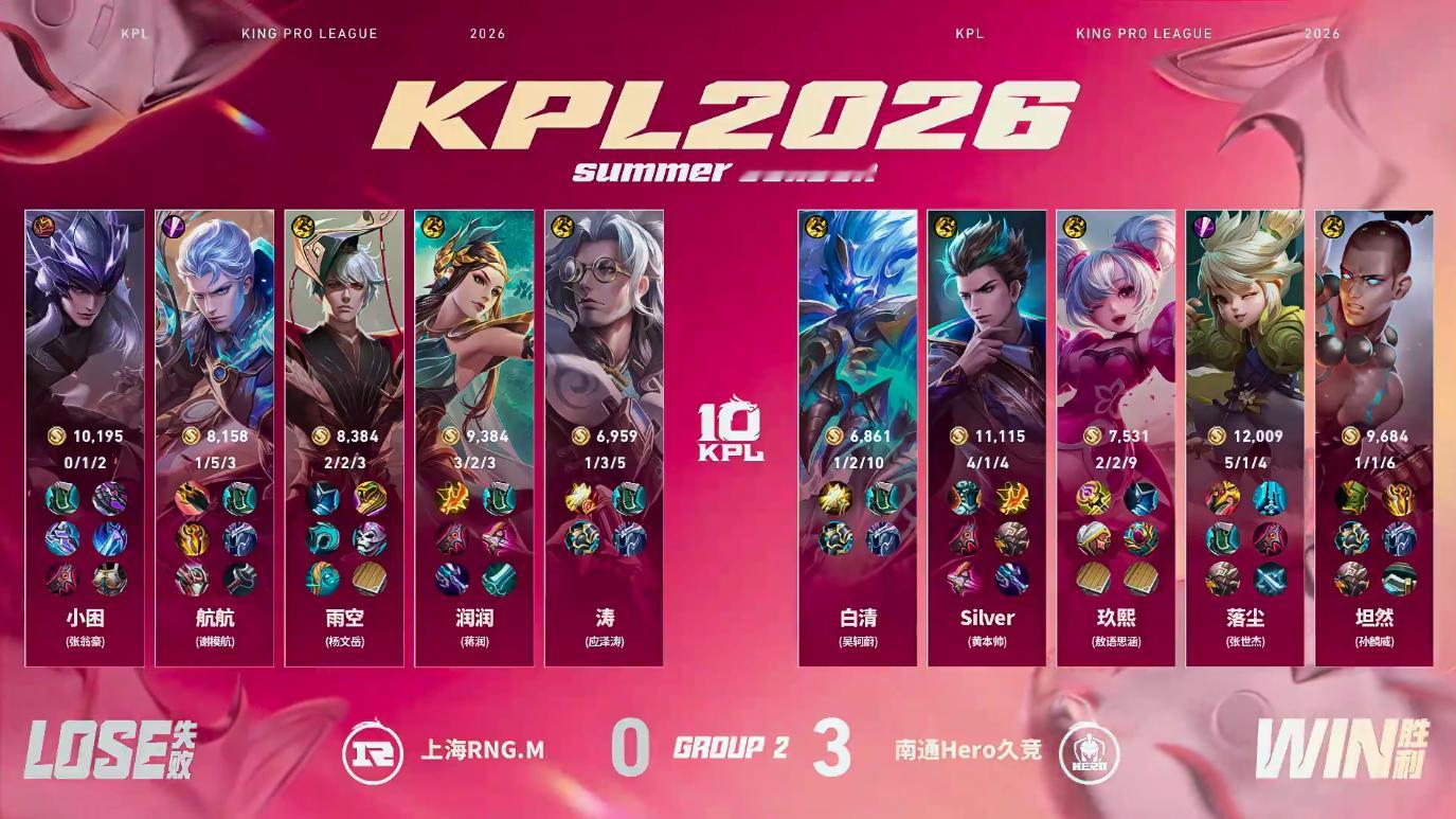 Hero新赛季首胜Hero战胜RNGM在今天的比赛中，Hero状态回暖，拿下新赛