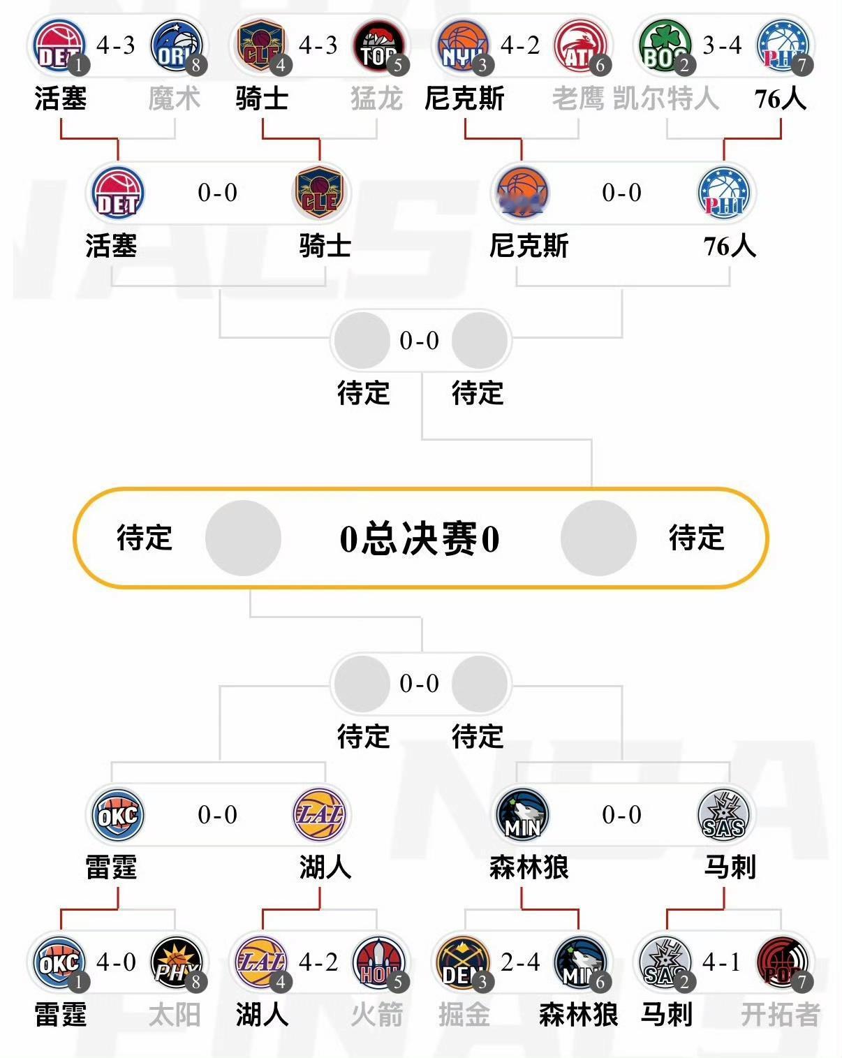 季后赛首轮结束，又到了预测次轮结果的时候。西部想都不用想，雷霆马刺晋级西决；东部