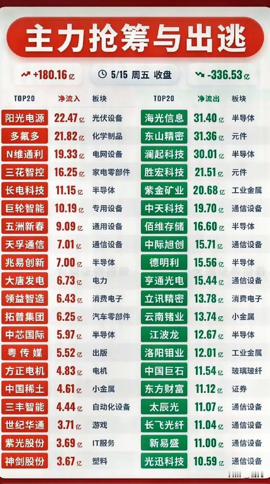5月15日A股资金大洗牌！主力进出方向彻底明朗！

今日市场整体资金呈净流出状态