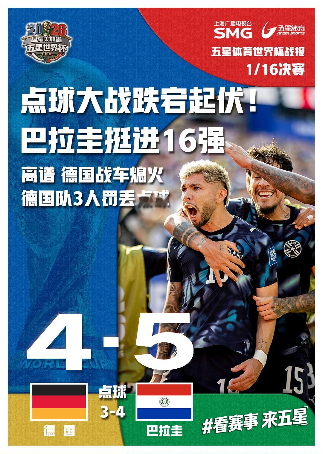 谁预测的德国队会夺冠呢？万万没想到德国队翻车了，而且是在点球大战上，德国队世界杯