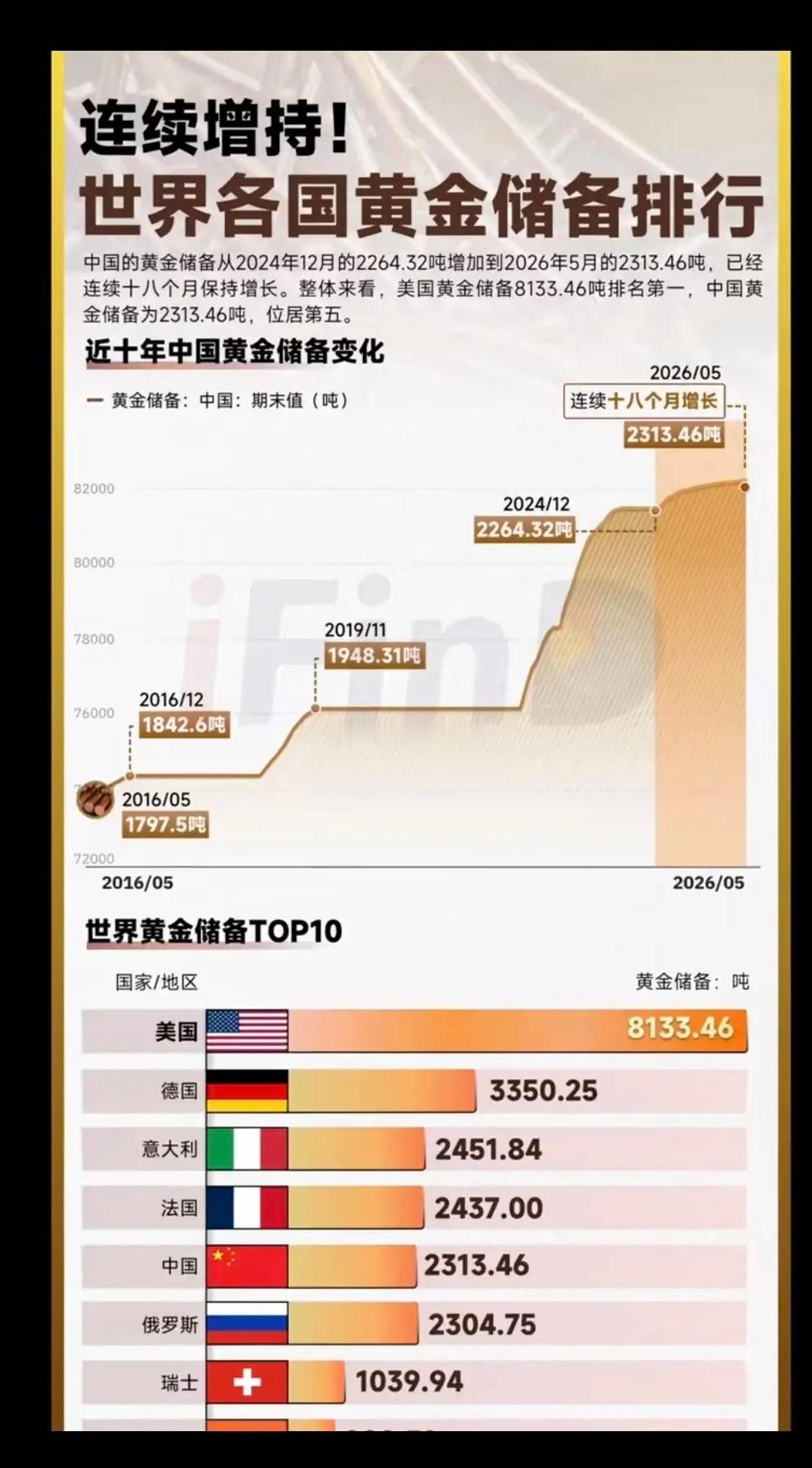 持续增持！世界各国黄金储备排名！1.黄金储备，创十年来新高！2.美国黄金储备第一