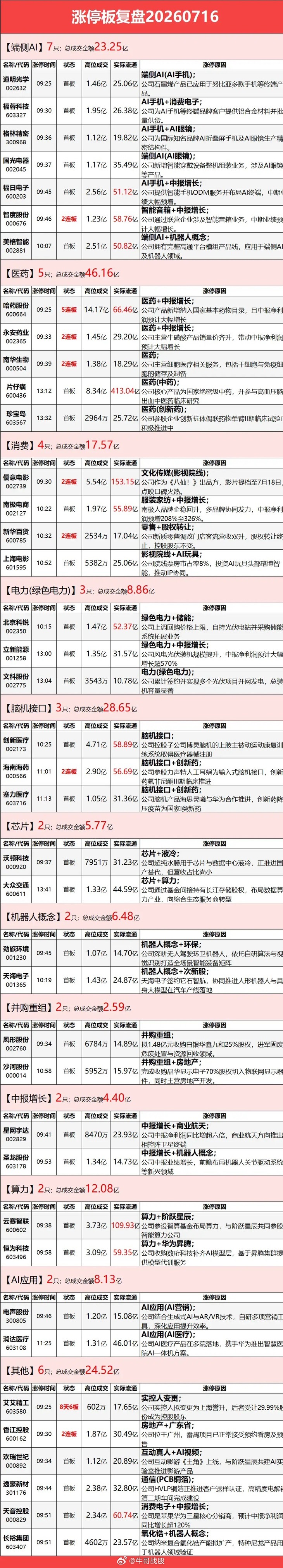 7.16 涨停全景盘点！医药走出独立行情，端侧AI、影视、PCB局部异动温馨提示