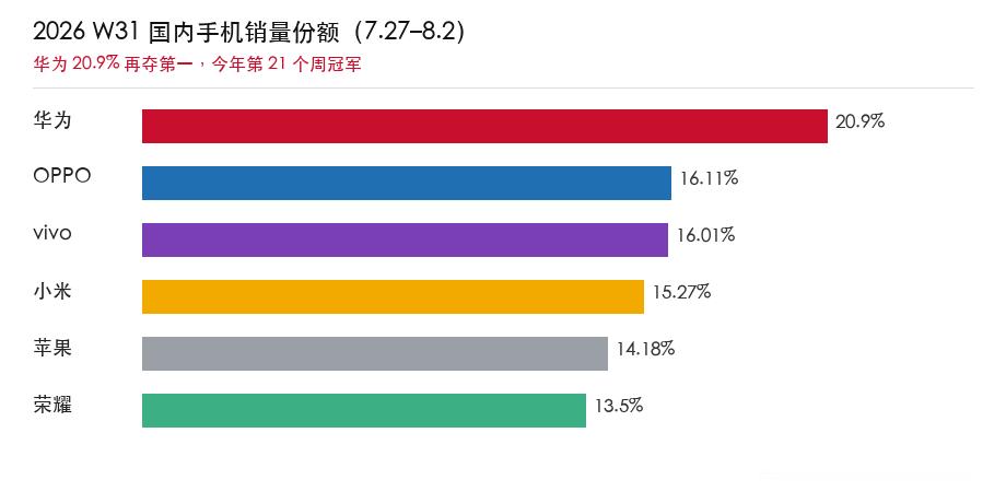 华为 Mate 80 标准版冷不丁上架了个 1TB 版，6499，只有曜石黑。这