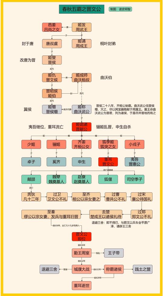 春秋五霸之晋文公