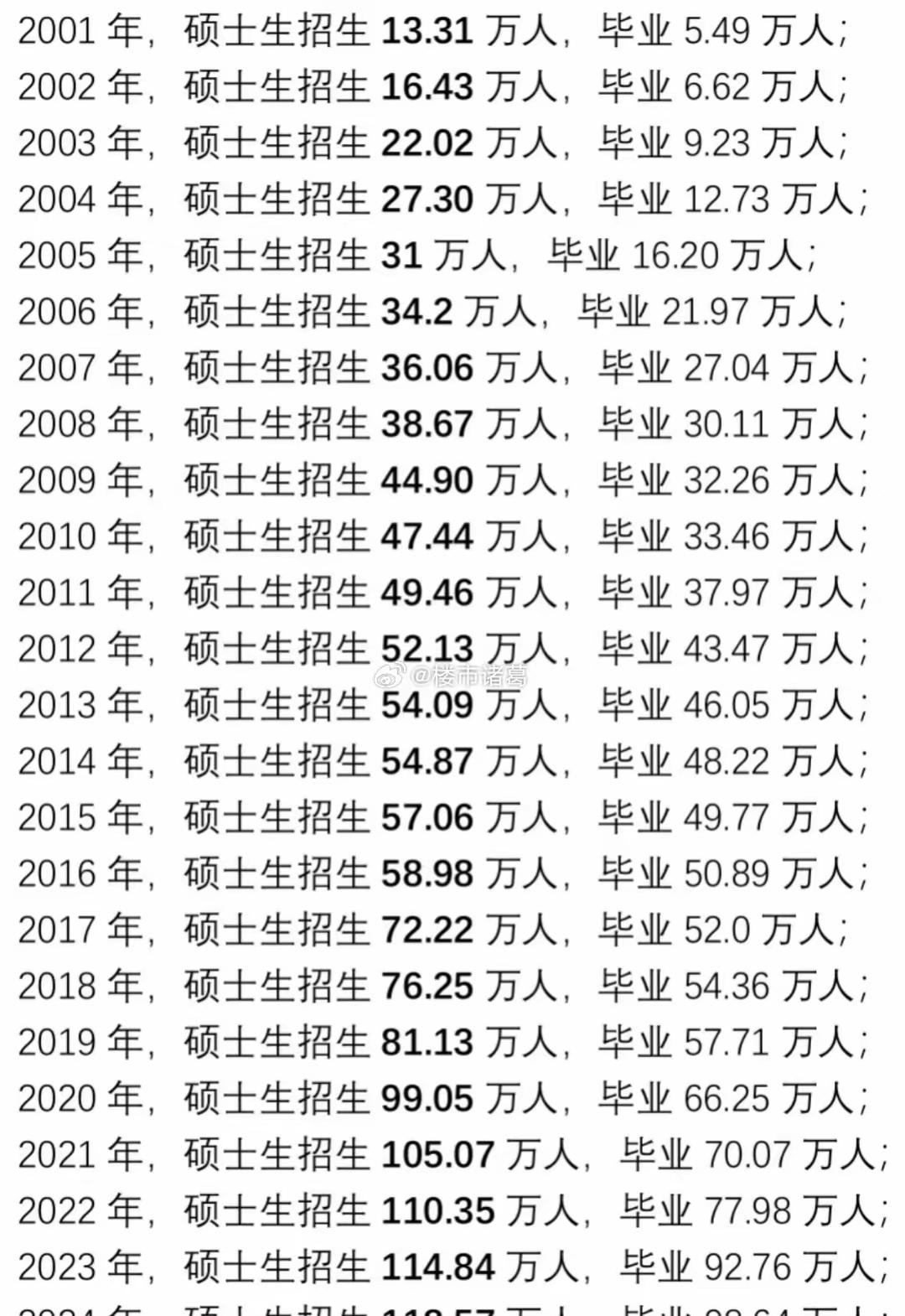 研究生招生数量，20年增长了20倍！

现在每年的研究生毕业人数，基本和2001