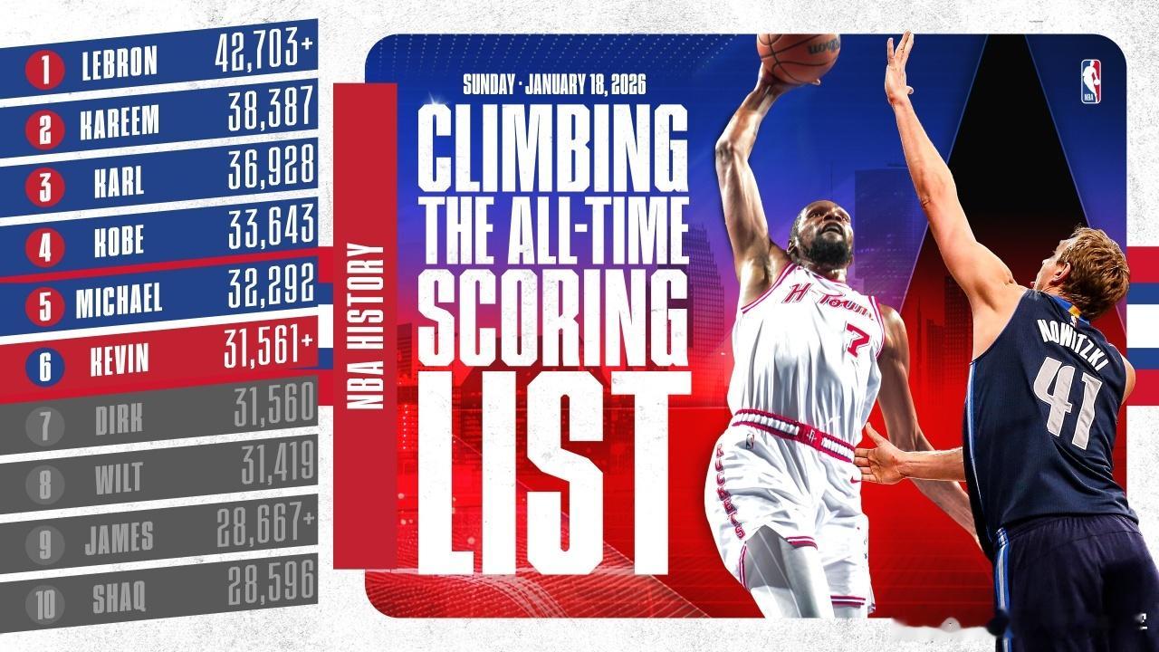 杜兰特超越诺维茨基升至历史得分榜第六！ 