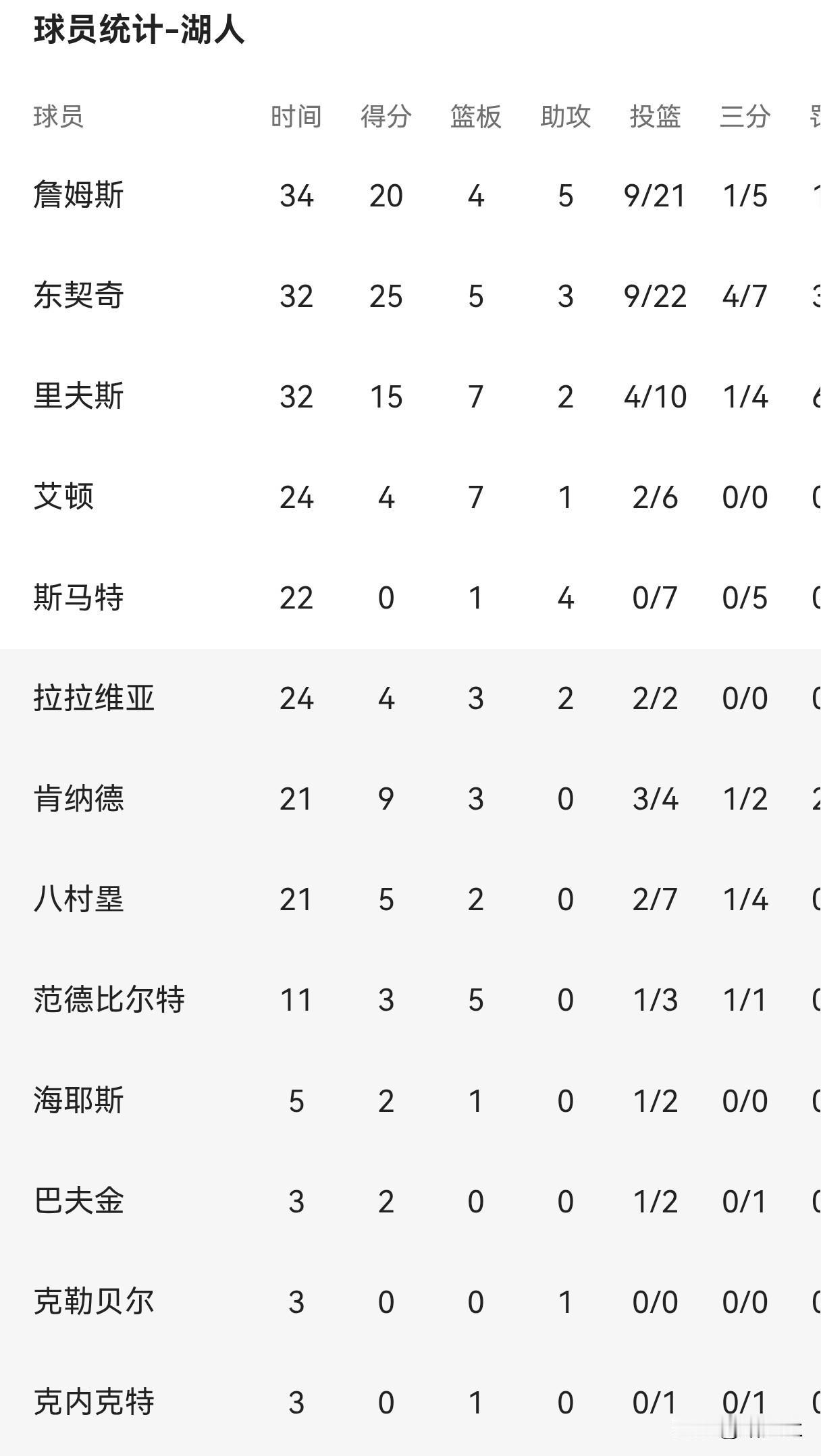 斯玛特让詹姆斯空砍20分，湖人惨败凯尔特人
今天湖人在主场迎战凯尔特人，最终以8